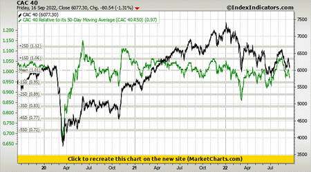 CAC 40 vs CAC 40 Relative to its 50-Day Moving Average (CAC 40 R50)