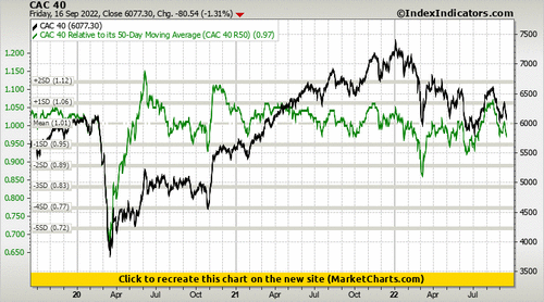 CAC 40 vs CAC 40 Relative to its 50-Day Moving Average (CAC 40 R50) CAC 40 vs CAC 40 Relative to its 50-Day Moving Average (CAC 40 R50)