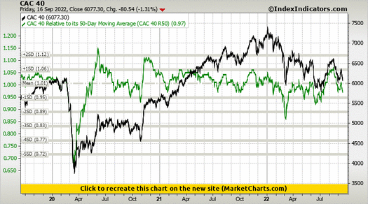 CAC 40 vs CAC 40 Relative to its 50-Day Moving Average (CAC 40 R50) CAC 40 vs CAC 40 Relative to its 50-Day Moving Average (CAC 40 R50)