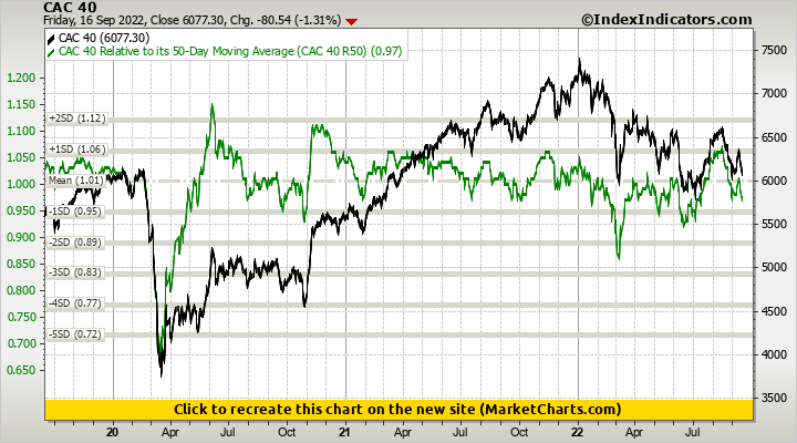 CAC 40 vs CAC 40 Relative to its 50-Day Moving Average (CAC 40 R50)