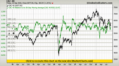 CAC 40 vs CAC 40 Relative to its 50-Day Moving Average (CAC 40 R50)