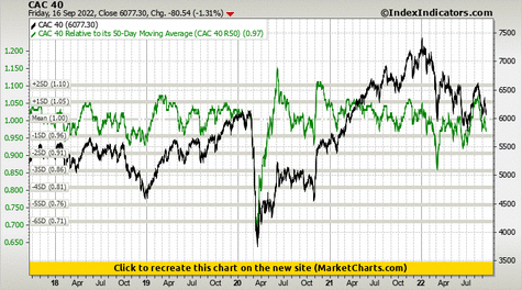 CAC 40 vs CAC 40 Relative to its 50-Day Moving Average (CAC 40 R50) CAC 40 vs CAC 40 Relative to its 50-Day Moving Average (CAC 40 R50)