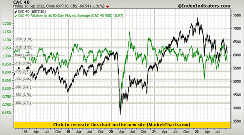 CAC 40 vs CAC 40 Relative to its 50-Day Moving Average (CAC 40 R50)