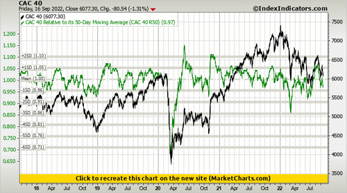 CAC 40 vs CAC 40 Relative to its 50-Day Moving Average (CAC 40 R50) CAC 40 vs CAC 40 Relative to its 50-Day Moving Average (CAC 40 R50)