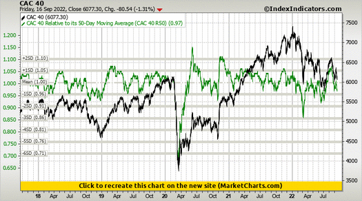 CAC 40 vs CAC 40 Relative to its 50-Day Moving Average (CAC 40 R50) CAC 40 vs CAC 40 Relative to its 50-Day Moving Average (CAC 40 R50)