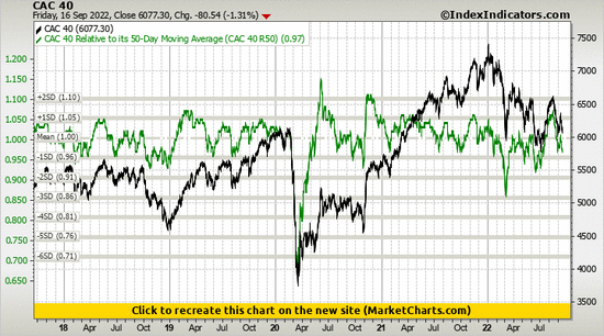 CAC 40 vs CAC 40 Relative to its 50-Day Moving Average (CAC 40 R50)