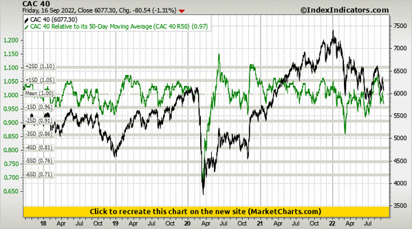 CAC 40 vs CAC 40 Relative to its 50-Day Moving Average (CAC 40 R50) CAC 40 vs CAC 40 Relative to its 50-Day Moving Average (CAC 40 R50)