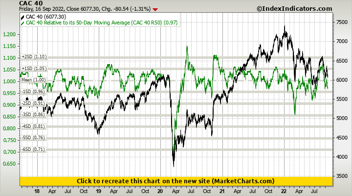 CAC 40 vs CAC 40 Relative to its 50-Day Moving Average (CAC 40 R50)