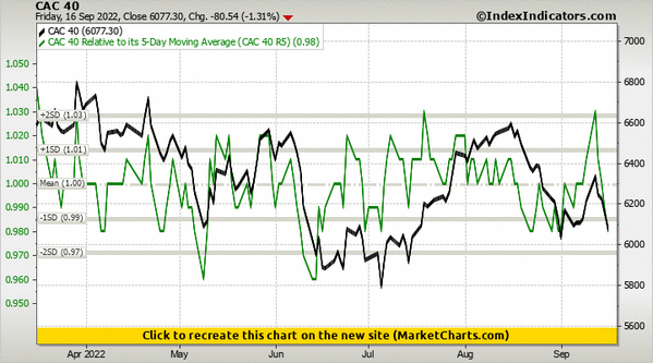 CAC 40 vs CAC 40 Relative to its 5-Day Moving Average (CAC 40 R5) CAC 40 vs CAC 40 Relative to its 5-Day Moving Average (CAC 40 R5)