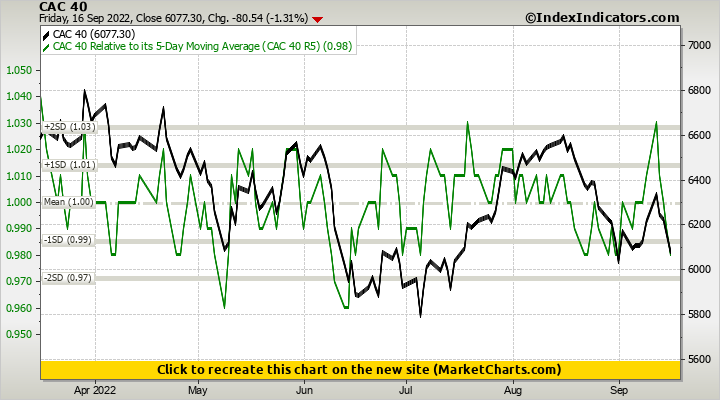 CAC 40 vs CAC 40 Relative to its 5-Day Moving Average (CAC 40 R5)