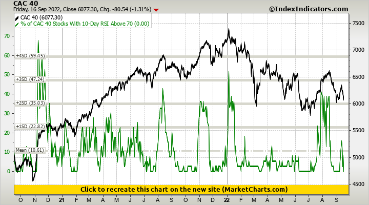 CAC 40 vs % of CAC 40 Stocks With 10-Day RSI Above 70