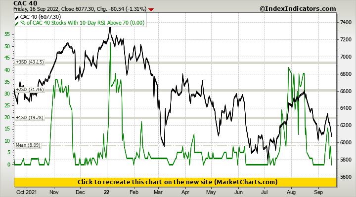 CAC 40 vs % of CAC 40 Stocks With 10-Day RSI Above 70