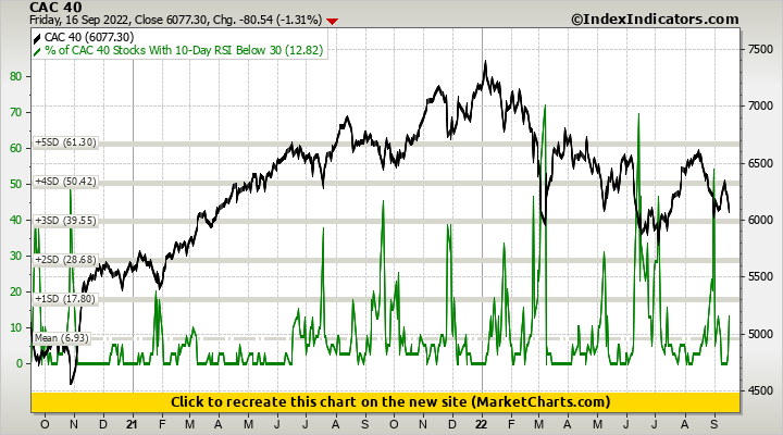 CAC 40 vs % of CAC 40 Stocks With 10-Day RSI Below 30