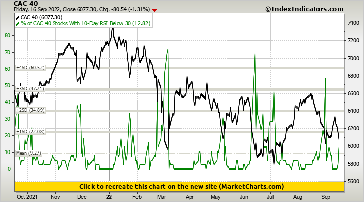 CAC 40 vs % of CAC 40 Stocks With 10-Day RSI Below 30