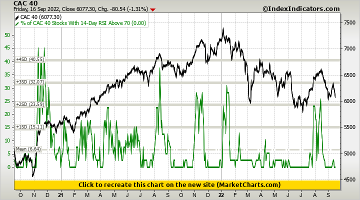 CAC 40 vs % of CAC 40 Stocks With 14-Day RSI Above 70