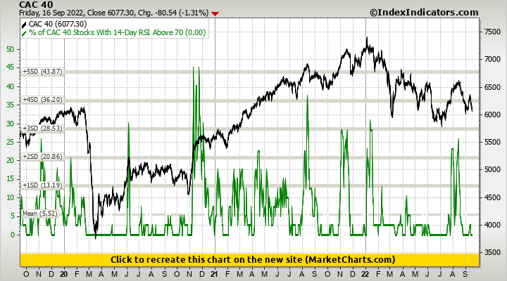 CAC 40 vs % of CAC 40 Stocks With 14-Day RSI Above 70