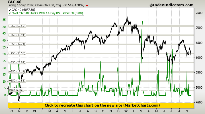 CAC 40 vs % of CAC 40 Stocks With 14-Day RSI Below 30