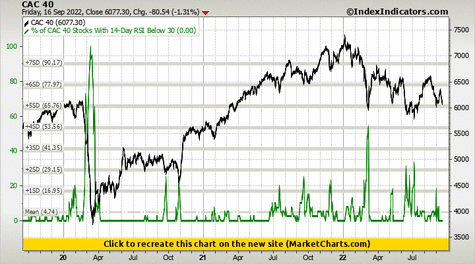 CAC 40 vs % of CAC 40 Stocks With 14-Day RSI Below 30