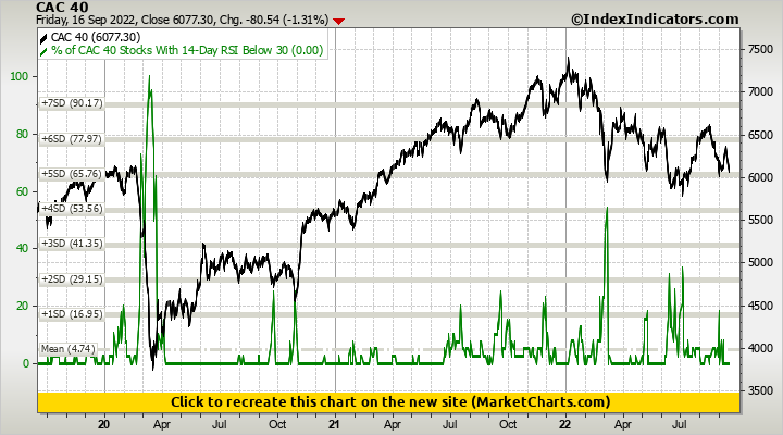 CAC 40 vs % of CAC 40 Stocks With 14-Day RSI Below 30