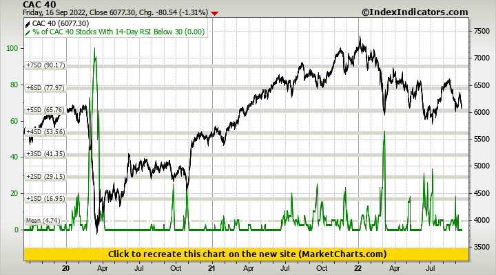 CAC 40 vs % of CAC 40 Stocks With 14-Day RSI Below 30 CAC 40 vs % of CAC 40 Stocks With 14-Day RSI Below 30