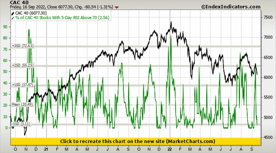 CAC 40 vs % of CAC 40 Stocks With 5-Day RSI Above 70