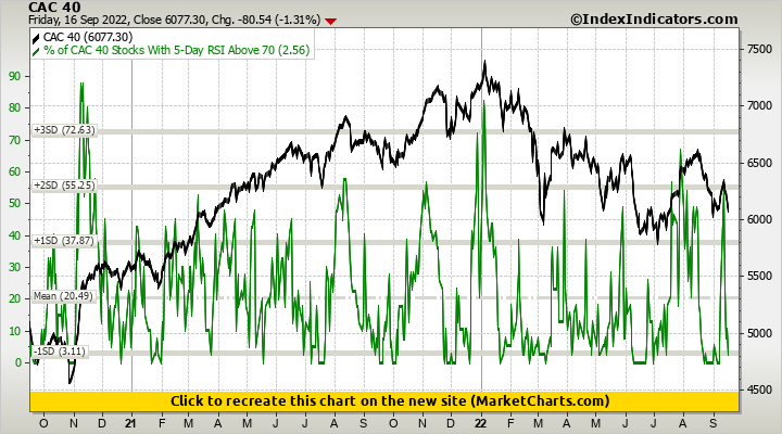 CAC 40 vs % of CAC 40 Stocks With 5-Day RSI Above 70