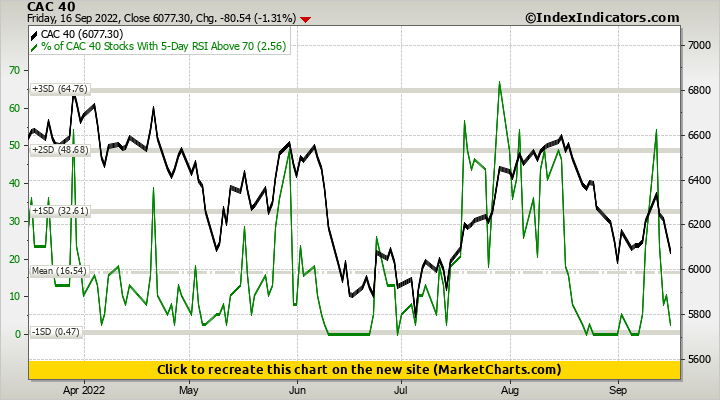 CAC 40 vs % of CAC 40 Stocks With 5-Day RSI Above 70