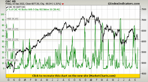 CAC 40 vs % of CAC 40 Stocks With 5-Day RSI Below 30 CAC 40 vs % of CAC 40 Stocks With 5-Day RSI Below 30