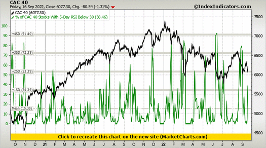 CAC 40 vs % of CAC 40 Stocks With 5-Day RSI Below 30 CAC 40 vs % of CAC 40 Stocks With 5-Day RSI Below 30