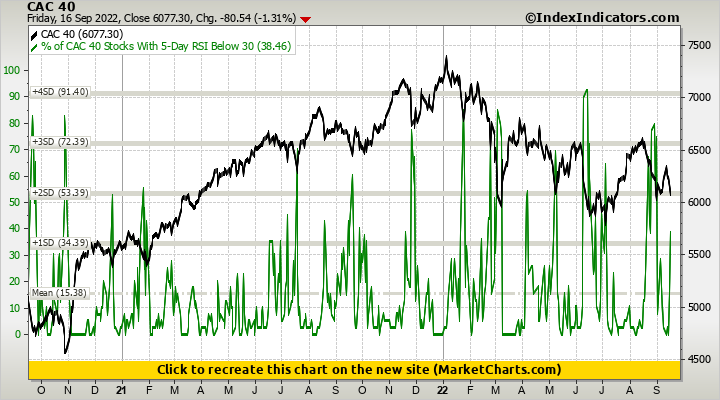 CAC 40 vs % of CAC 40 Stocks With 5-Day RSI Below 30