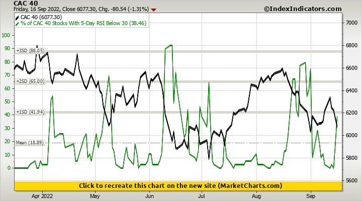 CAC 40 vs % of CAC 40 Stocks With 5-Day RSI Below 30