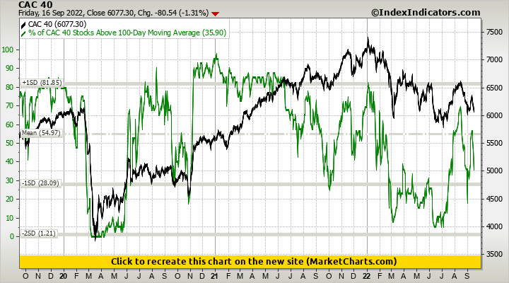 CAC 40 vs % of CAC 40 Stocks Above 100-Day Moving Average