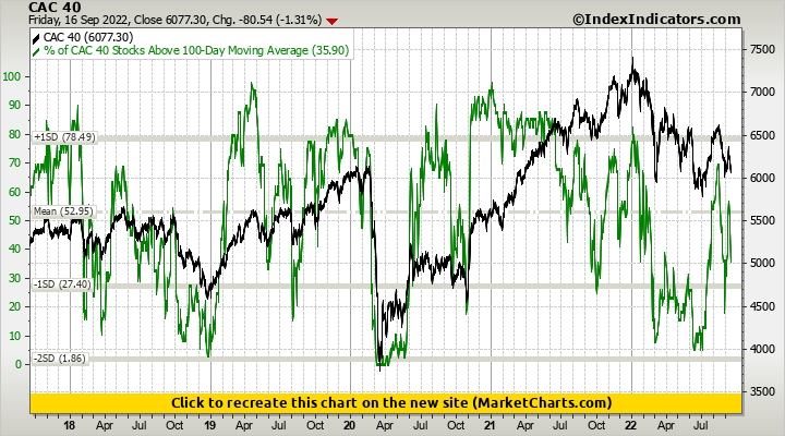 CAC 40 vs % of CAC 40 Stocks Above 100-Day Moving Average