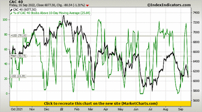 CAC 40 vs % of CAC 40 Stocks Above 10-Day Moving Average