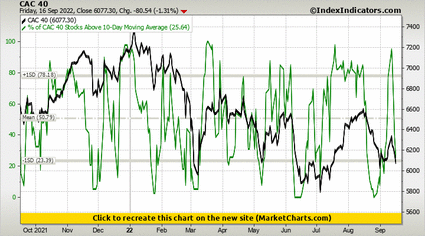 CAC 40 vs % of CAC 40 Stocks Above 10-Day Moving Average