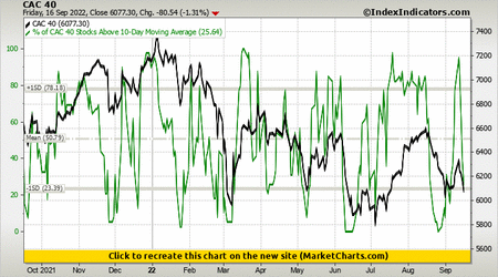 CAC 40 vs % of CAC 40 Stocks Above 10-Day Moving Average