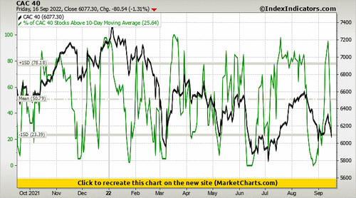 CAC 40 vs % of CAC 40 Stocks Above 10-Day Moving Average