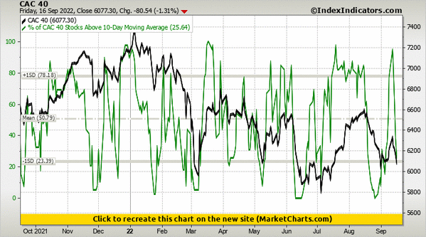 CAC 40 vs % of CAC 40 Stocks Above 10-Day Moving Average