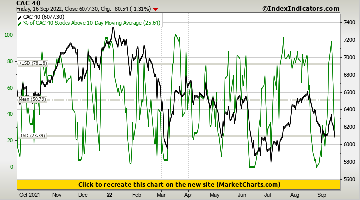 CAC 40 vs % of CAC 40 Stocks Above 10-Day Moving Average
