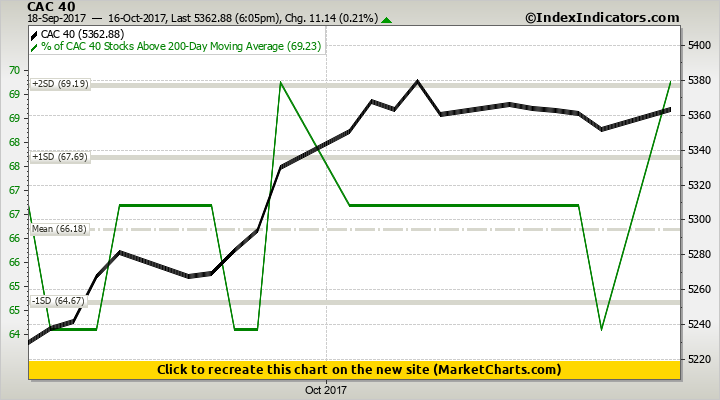 CAC 40 vs % of CAC 40 Stocks Above 200-Day Moving Average