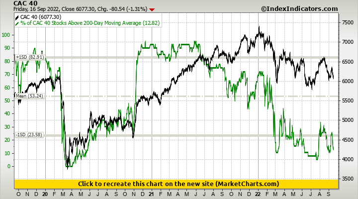 CAC 40 vs % of CAC 40 Stocks Above 200-Day Moving Average