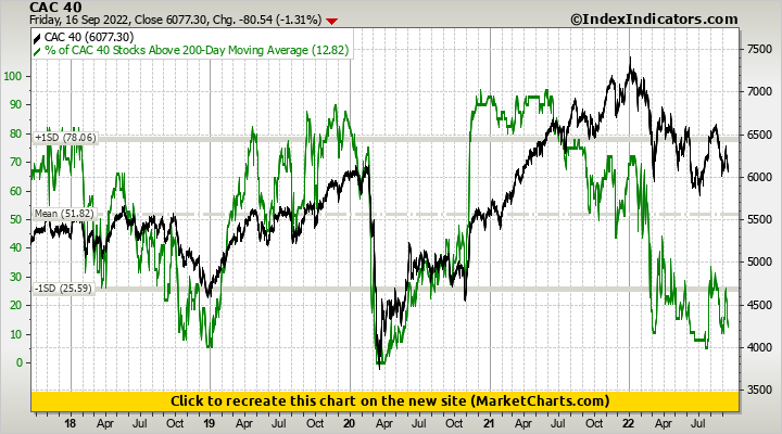 CAC 40 vs % of CAC 40 Stocks Above 200-Day Moving Average