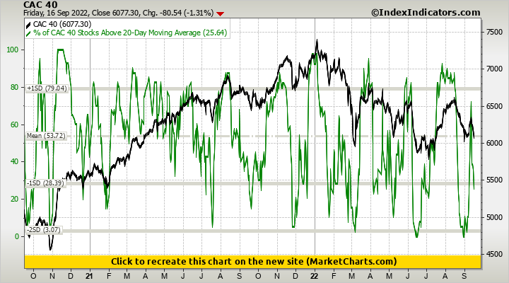 CAC 40 vs % of CAC 40 Stocks Above 20-Day Moving Average