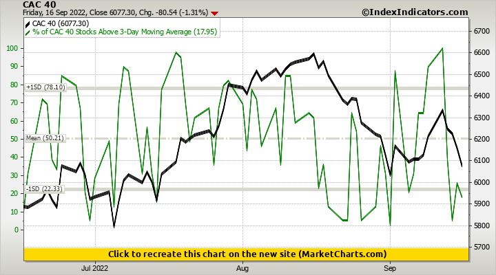 CAC 40 vs % of CAC 40 Stocks Above 3-Day Moving Average