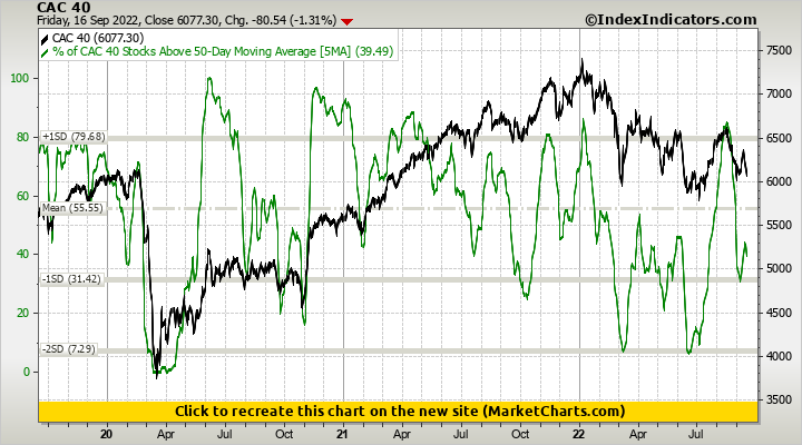 CAC 40 vs % of CAC 40 Stocks Above 50-Day Moving Average