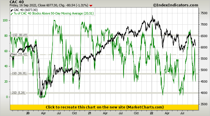 CAC 40 vs % of CAC 40 Stocks Above 50-Day Moving Average