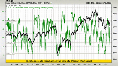 CAC 40 vs % of CAC 40 Stocks Above 50-Day Moving Average CAC 40 vs % of CAC 40 Stocks Above 50-Day Moving Average