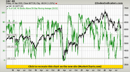 CAC 40 vs % of CAC 40 Stocks Above 50-Day Moving Average