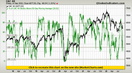 CAC 40 vs % of CAC 40 Stocks Above 50-Day Moving Average CAC 40 vs % of CAC 40 Stocks Above 50-Day Moving Average