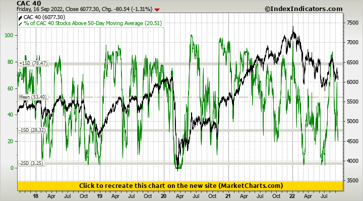 CAC 40 vs % of CAC 40 Stocks Above 50-Day Moving Average
